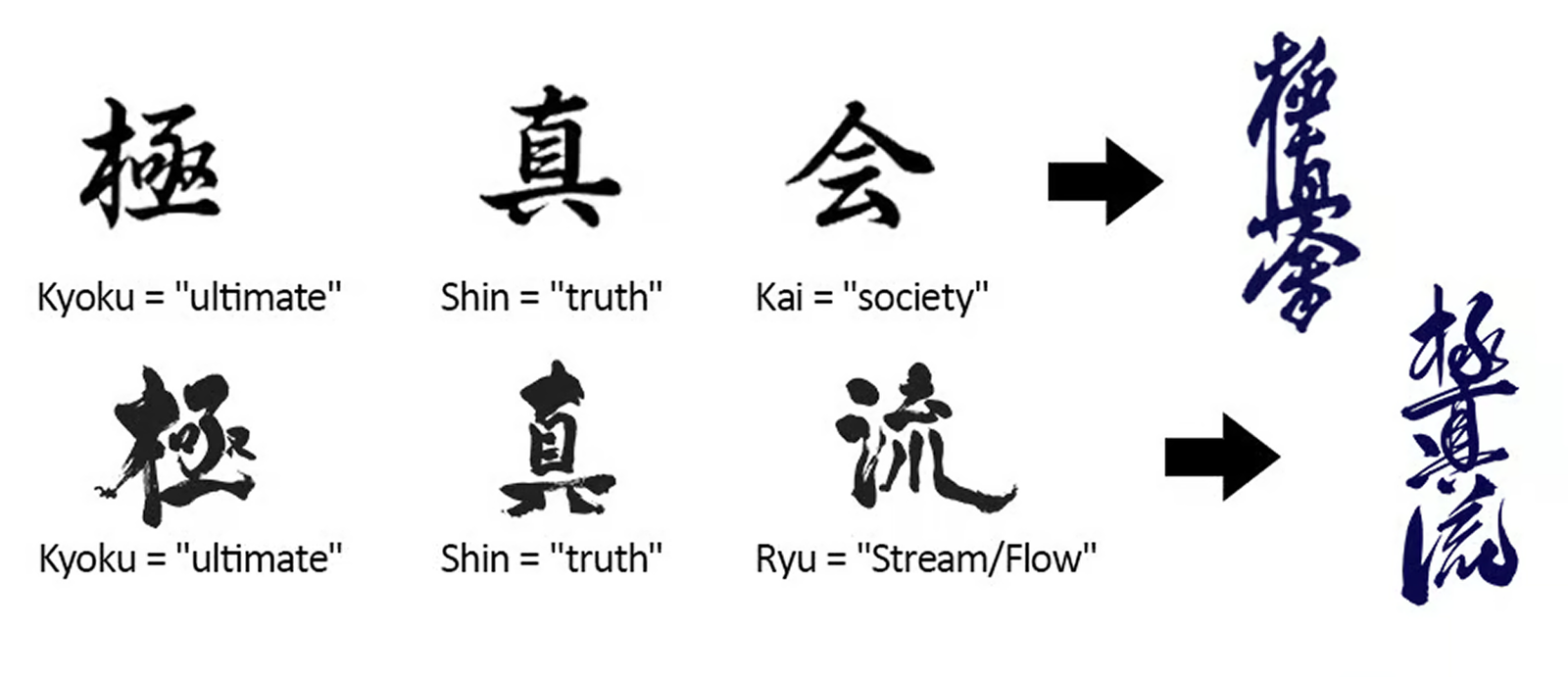 Kyokushinkai kanji breakdown: Kyoku, Shin, Kai, Ryu